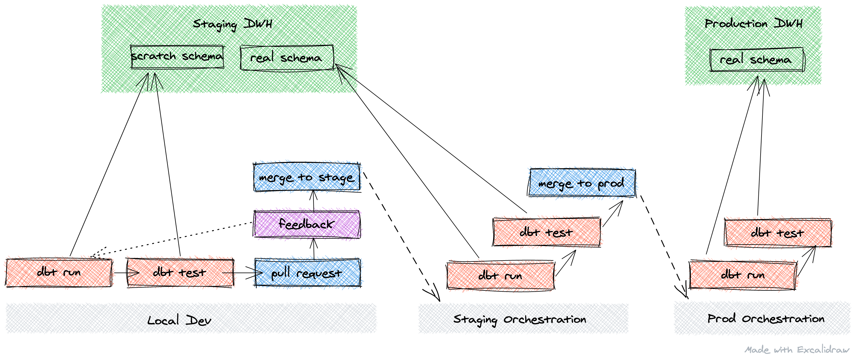 dbt-example-workflow